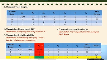 Metode Simpleks Minimisasi: Penjelasan Lengkap dan Contoh Soal