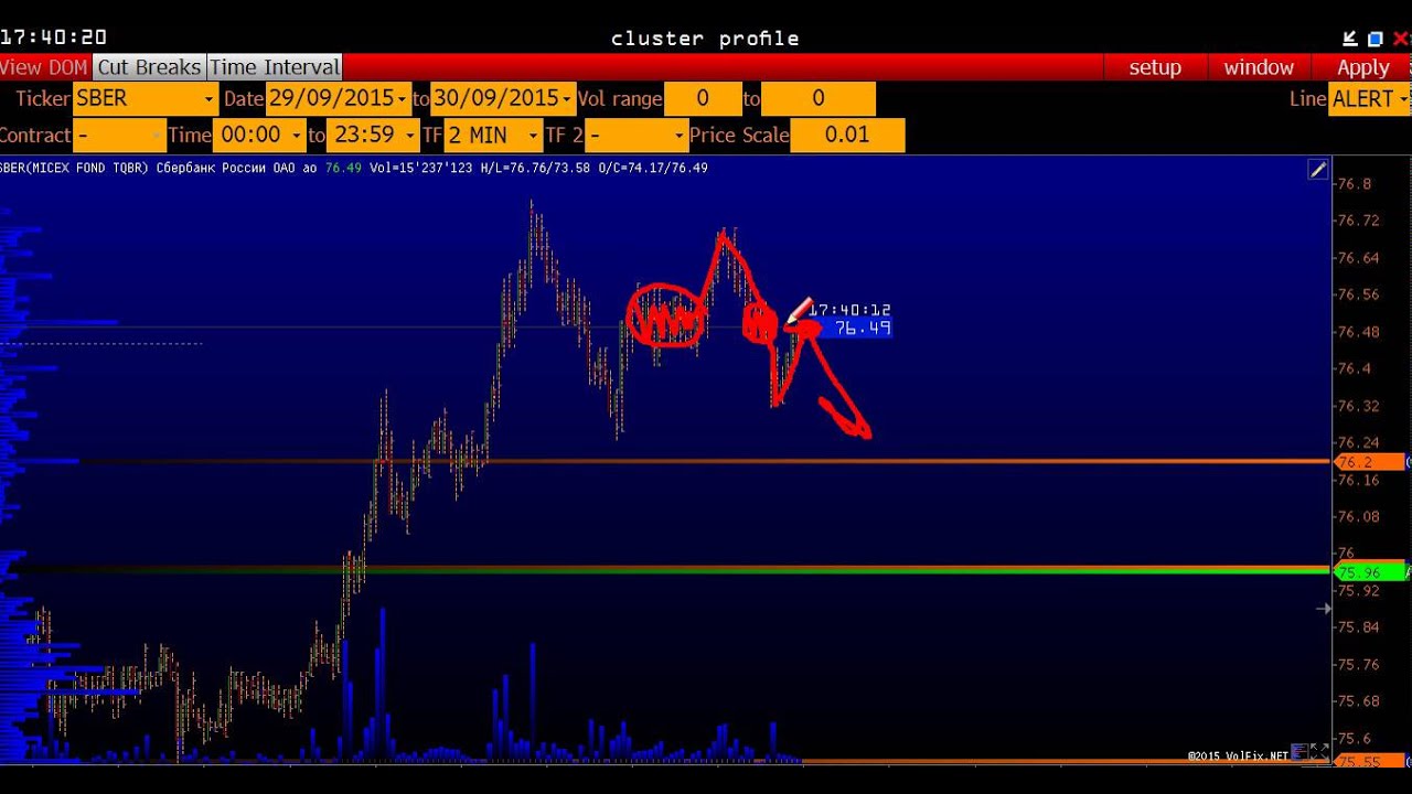 30 09 15 отработка разворотной формации по акциям СБЕРБАНКА - YouTube