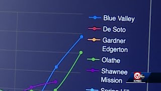 Blue Valley schools report record COVID-19 numbers
