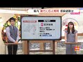 【新型コロナ】県内　新たに6人の感染判明　感染経路は