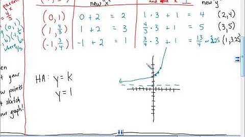 Graphing exponential functions without a calculator