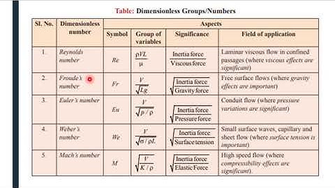 Similitude and Dimensional Analysis (Part 2 of 2)
