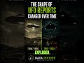 The Shape Of UFO Reports Changed Over Time 📈
