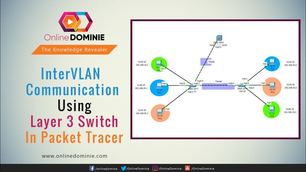 InterVLAN Communication using Layer 3 Cisco Switch | Cisco Packet ...