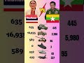 Thailand 🇹🇭 vs Myanmar 🇲🇲 – Who Has the Stronger Military? #ytshorts #thailand #myanmar #foryou