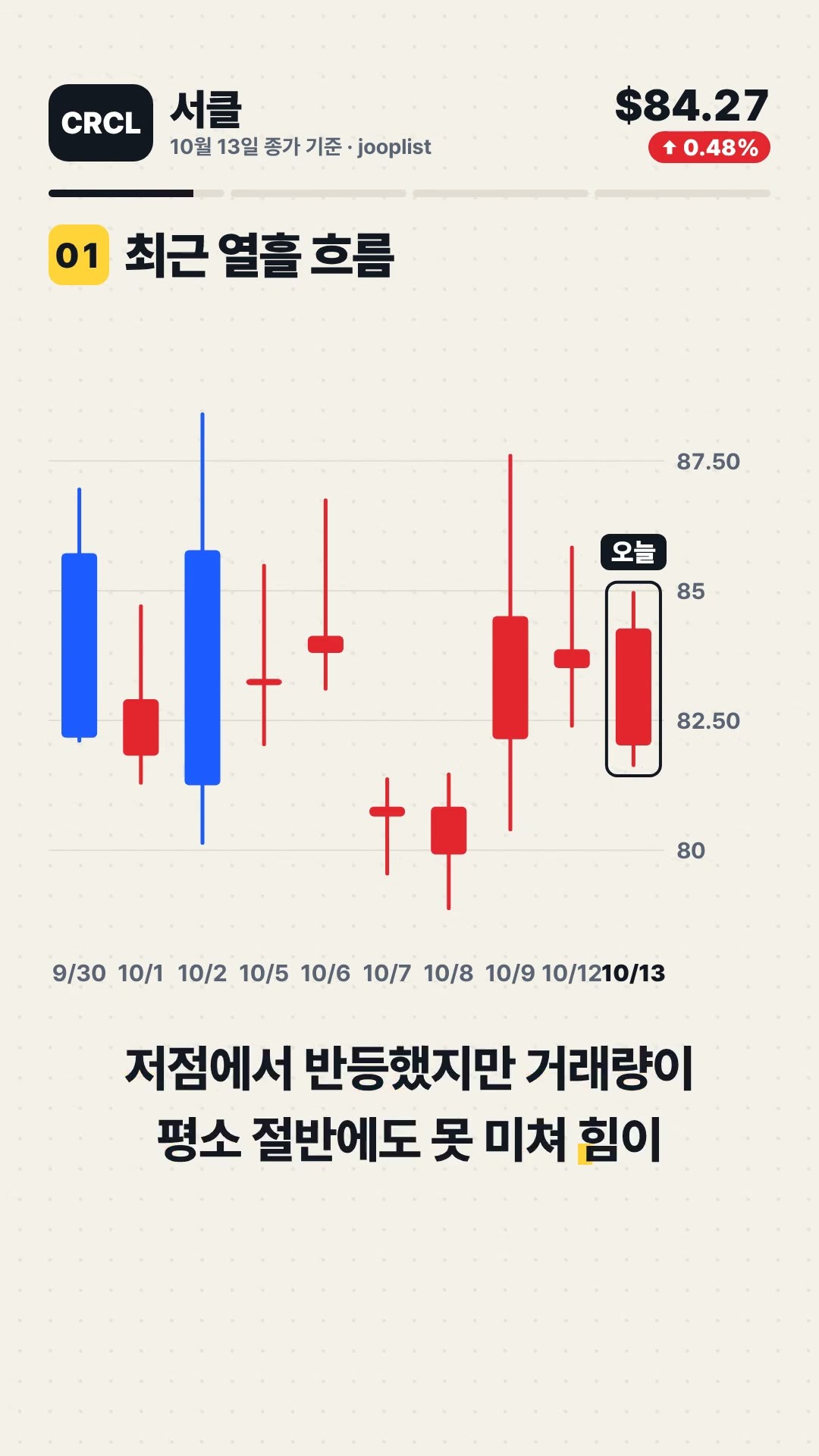 CRCL 서클 Circle Internet Group Inc +0.48% 마감, 다음 자리는? 기술적 분석 #Shorts