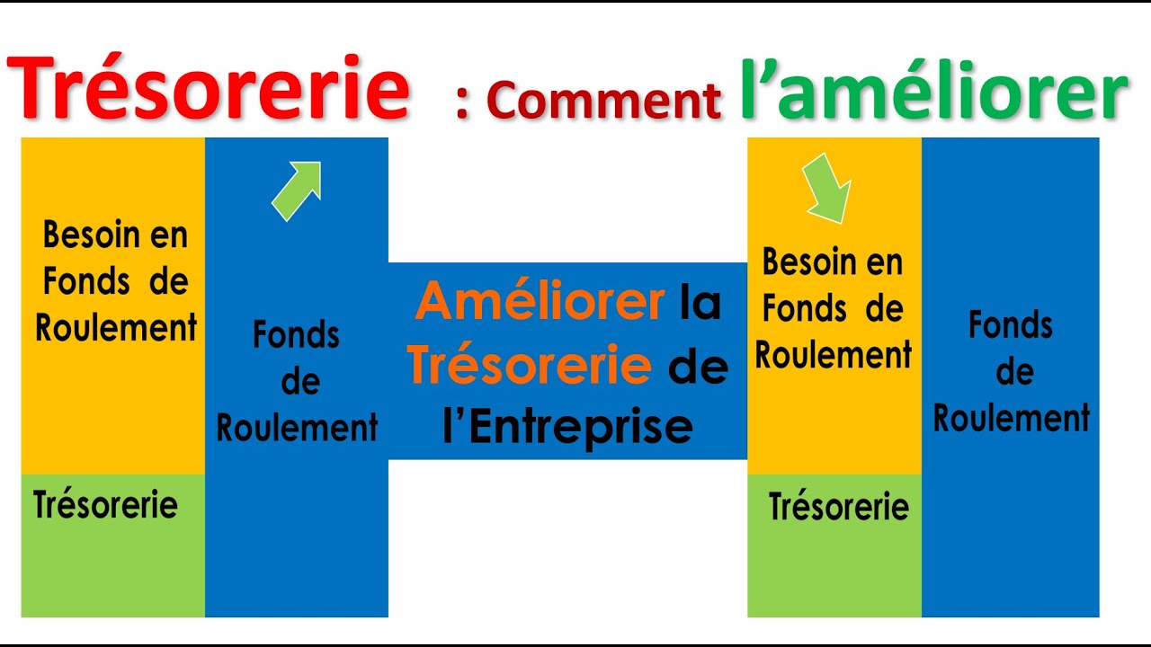 Améliorer la Trésorerie de l'Entreprise : Quoi? Comment? en 5 mn - YouTube