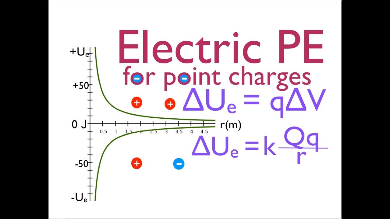 Point Charges (10 of 10) Work, Potential Energy and Potential, Part 2