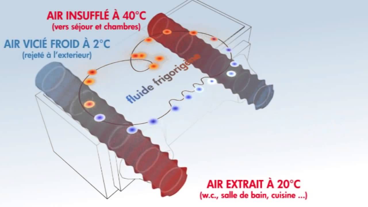 MYDATEC la VMC double flux thermodynamique YouTube