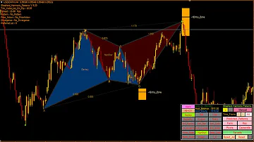 Best Price Action Harmonic Trading Patterns  Free signal indicator|Harmonic Pattern Trading Strategy