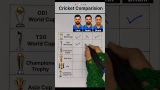 Cricket Comparisons: Virat vs Rohit vs Dhoni 🏆🇮🇳 Cricket Comparisons: Virat vs Rohit vs Dhoni 🏆🇮🇳