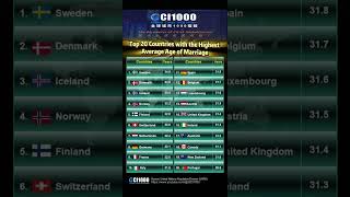 Famous Top 20 Countries with the Highest Average Age of Marriage Net Worth
