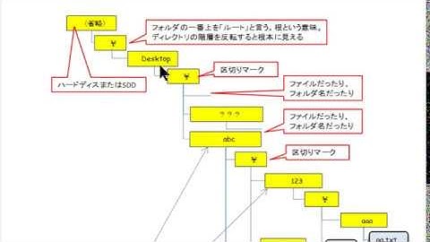 あるフォルダの下全部VBA Dir関数。VBAライブラリだけでファイル検索。スタックの説明も。file search recursive