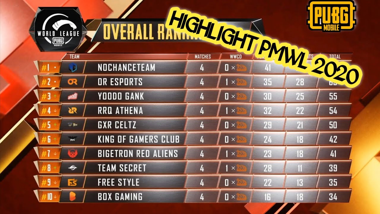 Highlight PMWL EAST - League Play (2020) Match 1-5 Day 3 | PUBG MOBILE