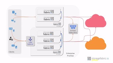 High Availability (storagefabric.io)