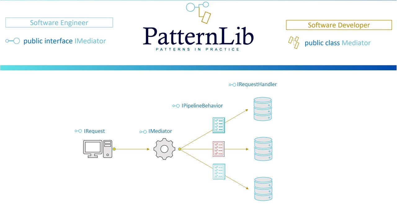 Mediator | Software Engineer - Software Testing Stage - YouTube