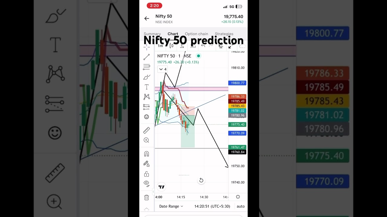 Stock market predication #trading#stock market#viral#shorts