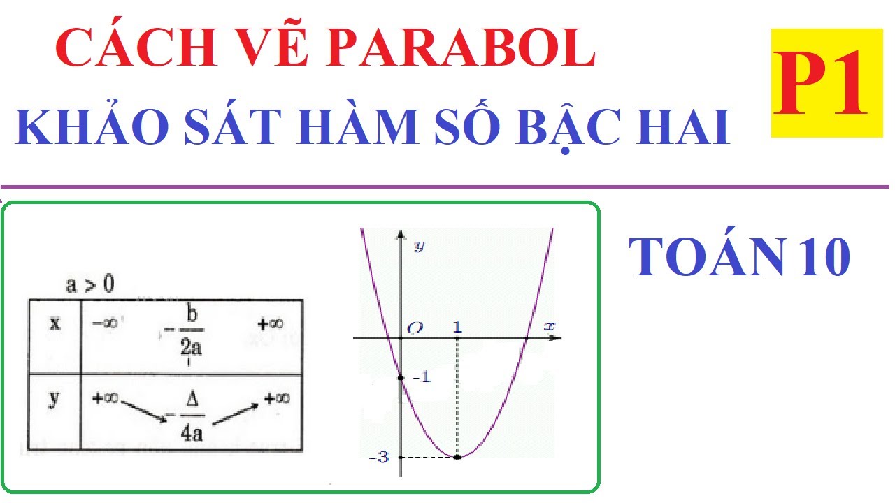 Hướng dẫn Cách vẽ parabol y=ax2+bx+c lớp 10 dễ hiểu và chi tiết