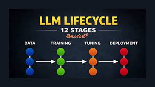 LLM Lifecycle in Telugu | 12 Stages Explained from Data to Deployment