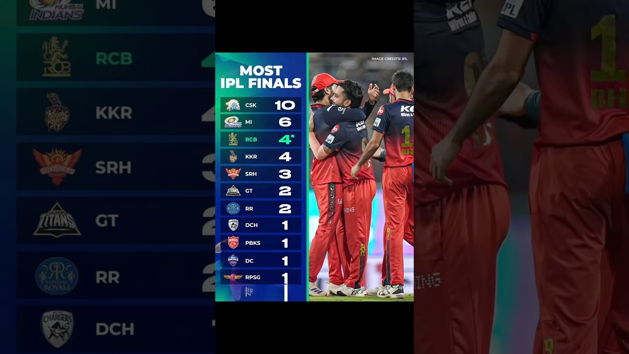 “Most IPL Finals Played!🔥 | Where’s Your Team? 🏆