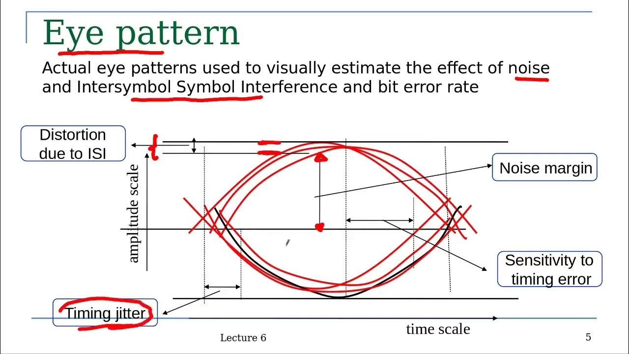 What is Eye Diagram in Digital Communication/Telecommunication And Its