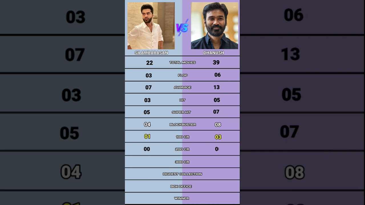 Dhanush vs Simbu movies comparison 