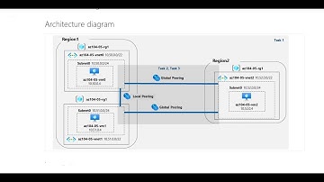 AZ-104 Hands-On Lab 05: Task 1: Deploy VMs into separate Virtual Network & Different Region