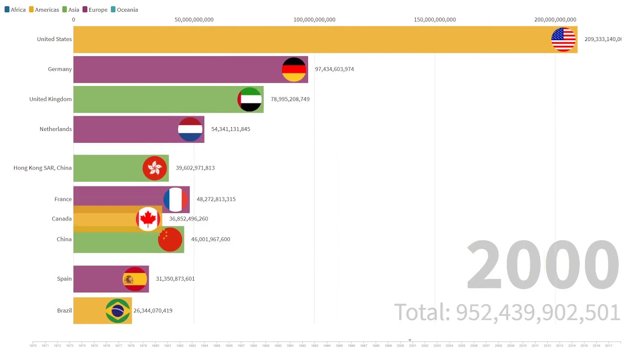 Top 10 Foreign direct investment, net inflows by country (1970-2019)
