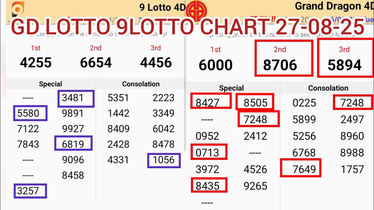 27-08-25 Gd Lotto Chart | 9Lotto Chart Today | Grand Dragon Lotto 4D Chart | 9Gd Lotto 4d Win Proof