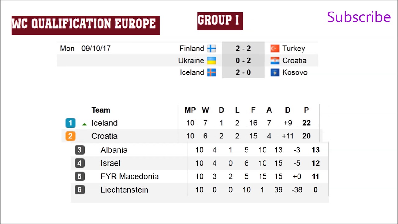 Europe World Cup Qualifiers Table Awesome Home