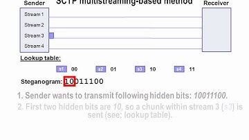 SCTP Multi-streaming Steganographic Method