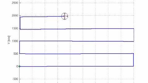 All odometry and gyroscope error effects