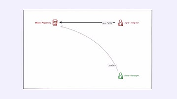 Git Workflows Demo: What is the Integrator Workflow?