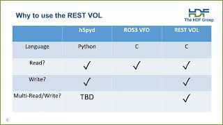 Recent updates to the REST VOL by Matt Larson, Call the Doctor 11-14-23