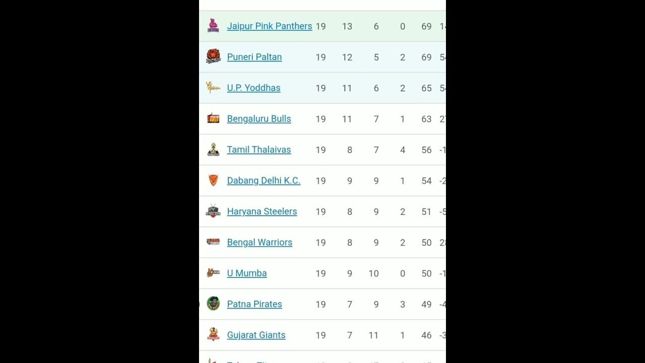 vivo-pro-kabaddi-points-table-2022-today-shorts-youtube