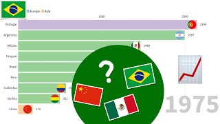PIB per capita (Brasil, Portugal, China, América Latina)