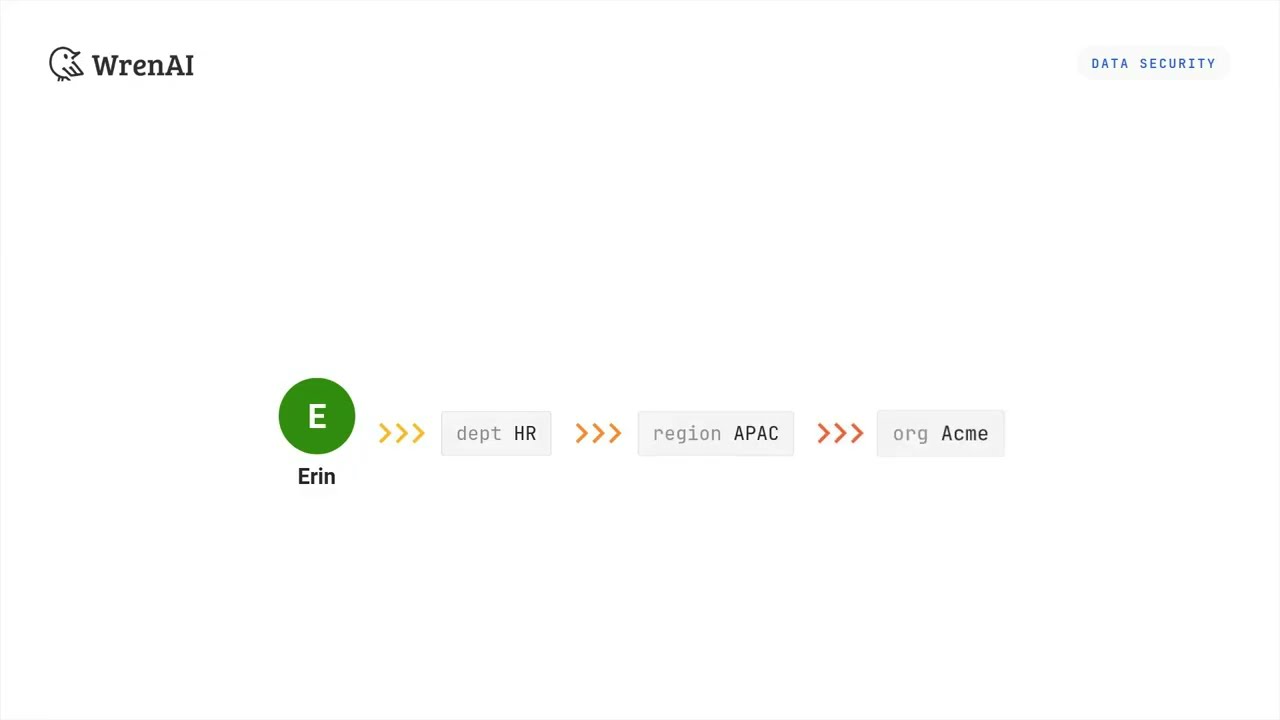 Wren AI Data Security in Action: How Wren Enforces Role-Based Access Control