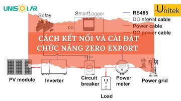 Zero Export (phần 2) | Cách kết nối và cài đặt | Phân tích cụ thể, dễ áp dụng cho anh em ngành solar