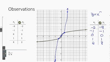 Finding the Inverse of a function