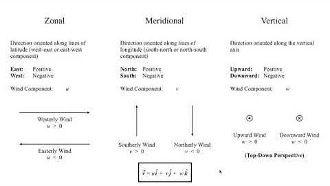 METR2023 - Lecture 1 - Segment 1: Meteorological Coordinate System