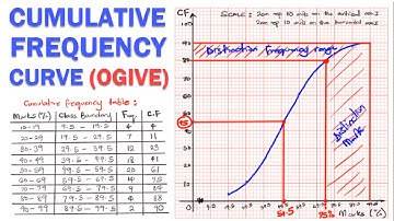 Cumulative Frequency Curve (Ogive) with Probability