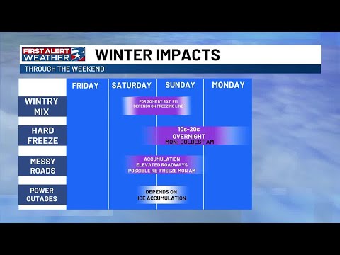 Kbtx 3 Weather