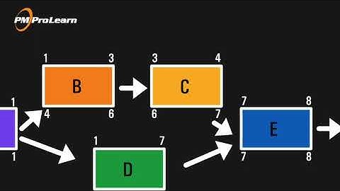 What Is a Project Schedule Network Diagram? | Total Float Explained in 60 Seconds