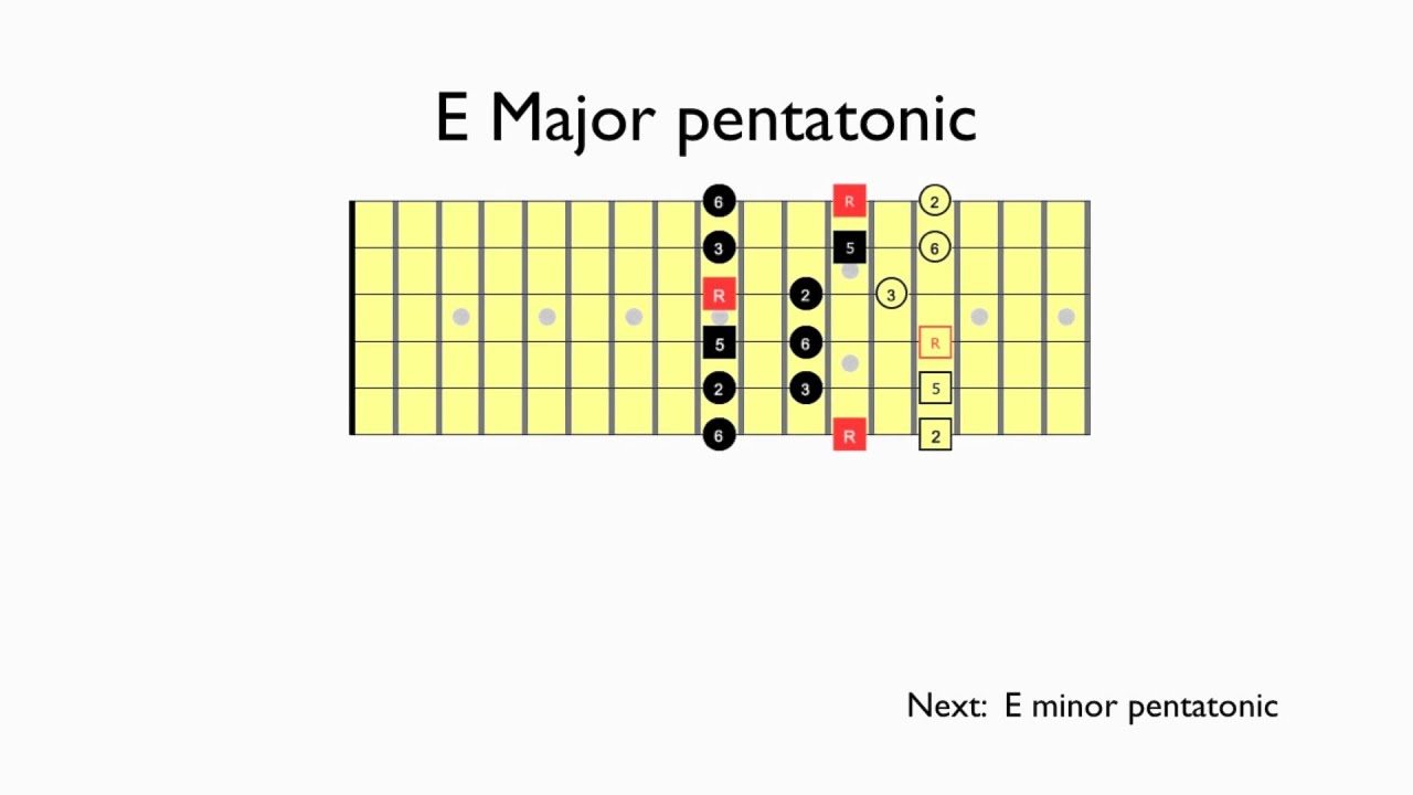 Country Guitar Scales Chart