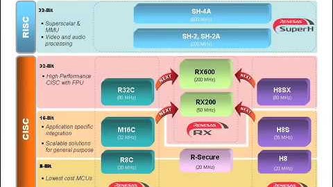 Renesas Devcon 2008 Keynote part 2 of 2
