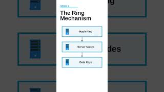 Consistent Hashing: The Genius Scaling Strategy #Shorts