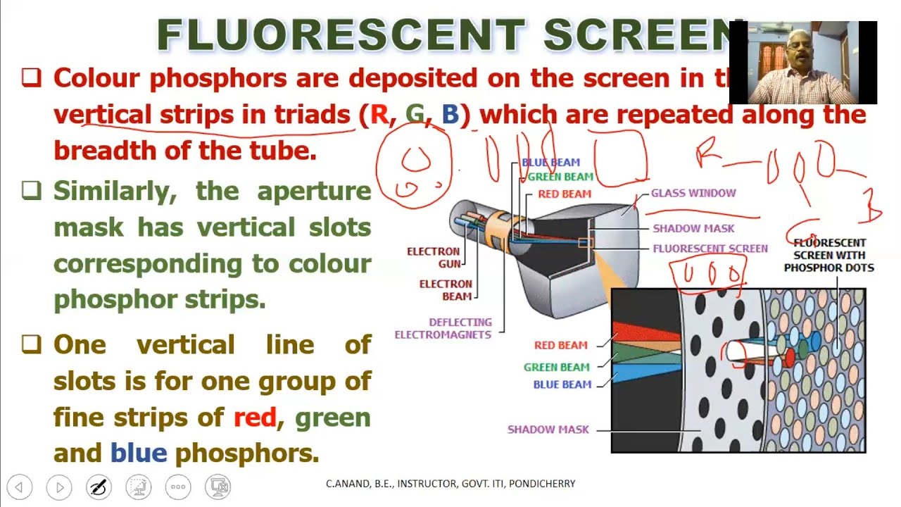 CRT type colour TV Picture tube Types, Centering Pincushion