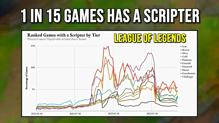 Riot just released statistics on SCRIPTERS and it's TERRIFYING. - DayDayNews