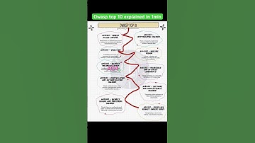 Top 10 OWASP Security Risks for 2021: Protect Your Web Applications from Cyber Attack #cybersecurity