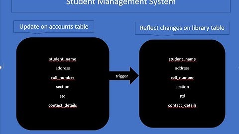 Sql Trigger with the help of real time example